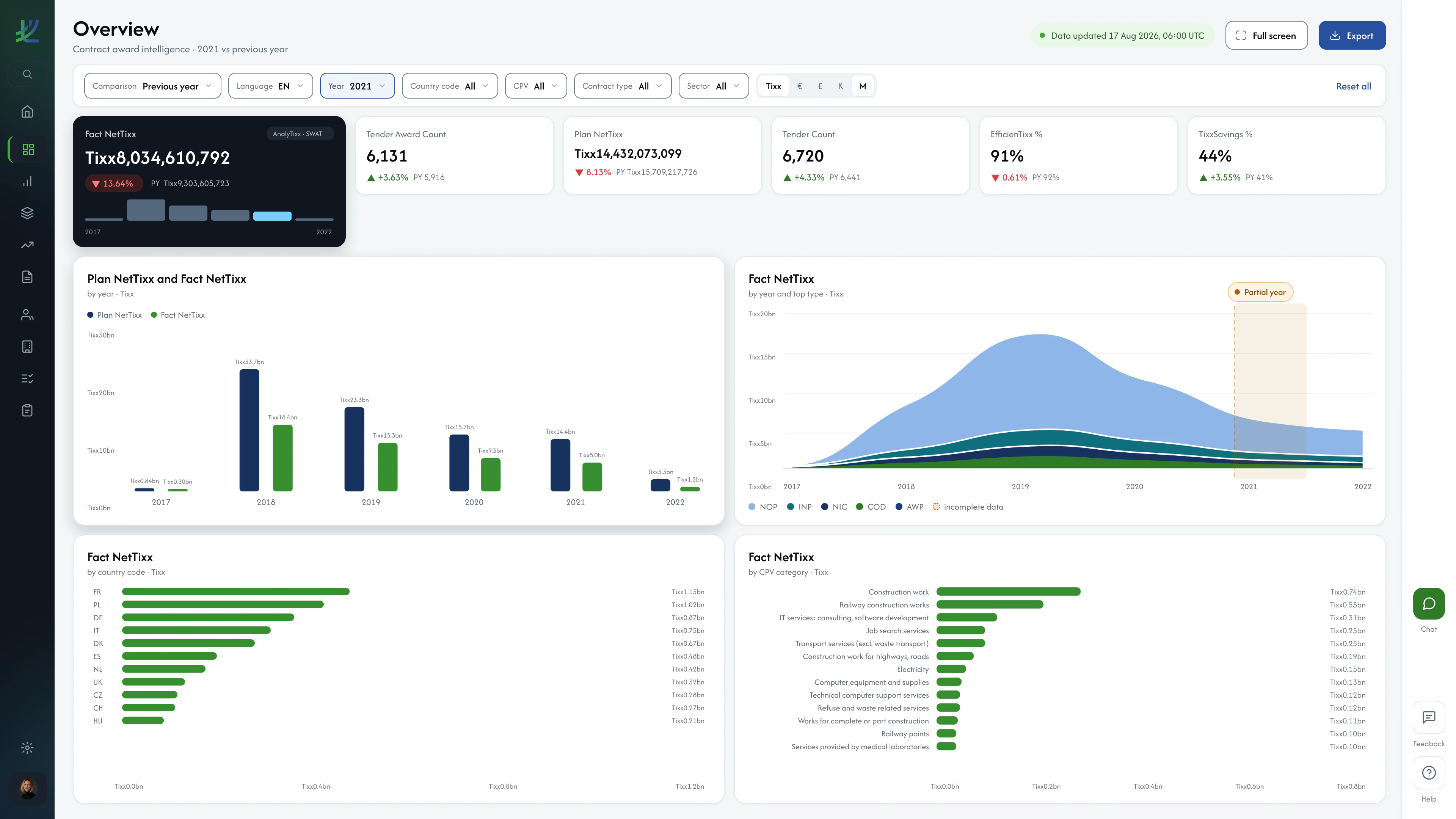 datixxia™ dashboard: contract award counts, plan and fact values by year and by country