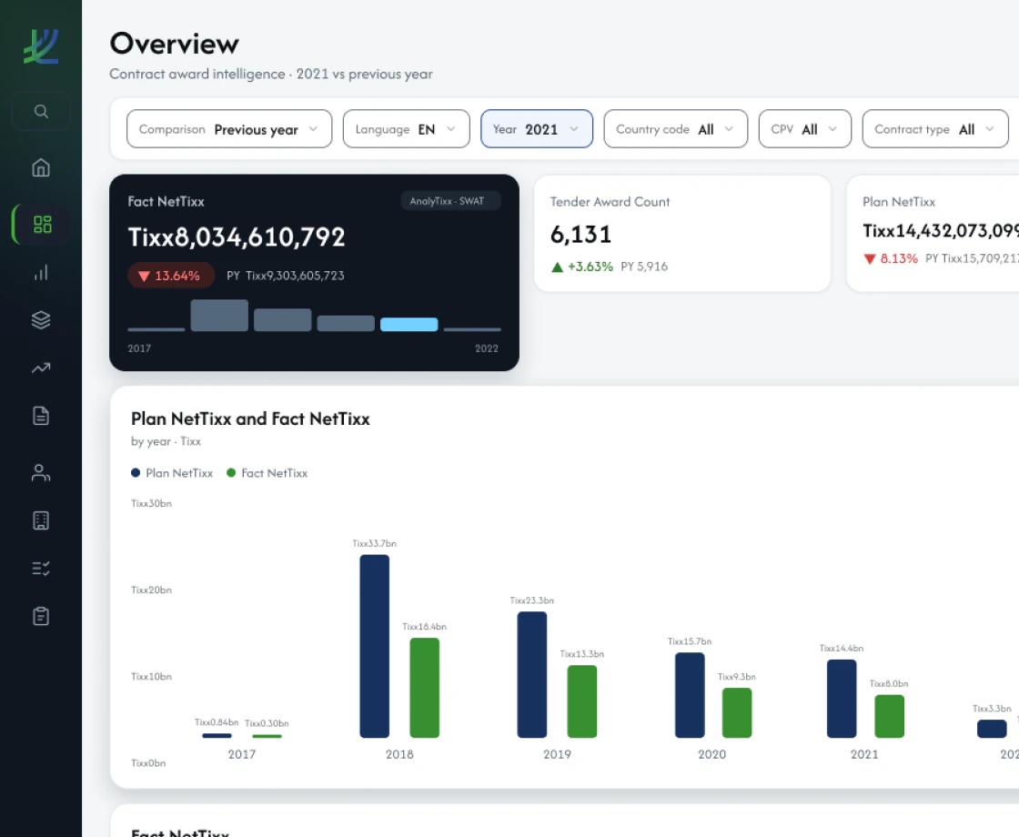 Grafixx™ dashboard: overview with filters, key figures and a bar chart of plan and fact values by year